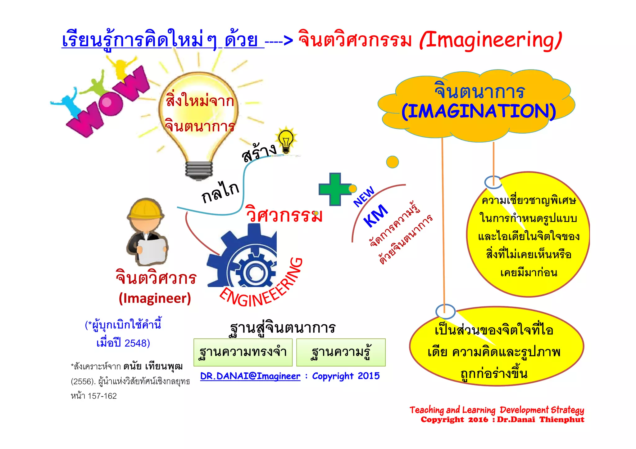 เรียนรูการคิดใหมๆ ดวย ----> จินตจินตวิศวกรรมวิศวกรรม ((ImagineeringImagineering))
สิ่งใหมจาก
ิ
จินตนาการ
(IMAGINATION)
จนตนาการ
วิศวกรรม
ความเชี่ยวชาญพิเศษ
ในการกําหนดรูปแบบ
จินตวิศวกร
ู
และไอเดียในจิตใจของ
สิ่งที่ไมเคยเห็นหรือ
เคยมีมากอน
(Imagineer)
จนตวศวกร
(*ผบกเบิกใชคํานี้ ฐานสจินตนาการ ป  ิ ใ ี่ไ
เคยมมากอน
( ผูบุกเบกใชคาน
เมื่อป 2548)
ฐานสูจนตนาการ
ฐานความทรงจํา ฐานความรู
เปนสวนของจตใจทไอ
เดีย ความคิดและรูปภาพ
ถกกอรางขึ้น*สังเคราะหจาก ดนัย เทียนพุฒ
 ํ  ิ ั ั  ิ DR DANAI@Imagineer : Copyright 2015 ถูกกอรางขน(2556). ผูนําแหงวิสัยทัศนเชิงกลยุทธ
หนา 157-162
DR.DANAI@Imagineer : Copyright 2015
Teaching and Learning Development Strategy
Copyright 2016 : Dr.Danai Thienphut
 