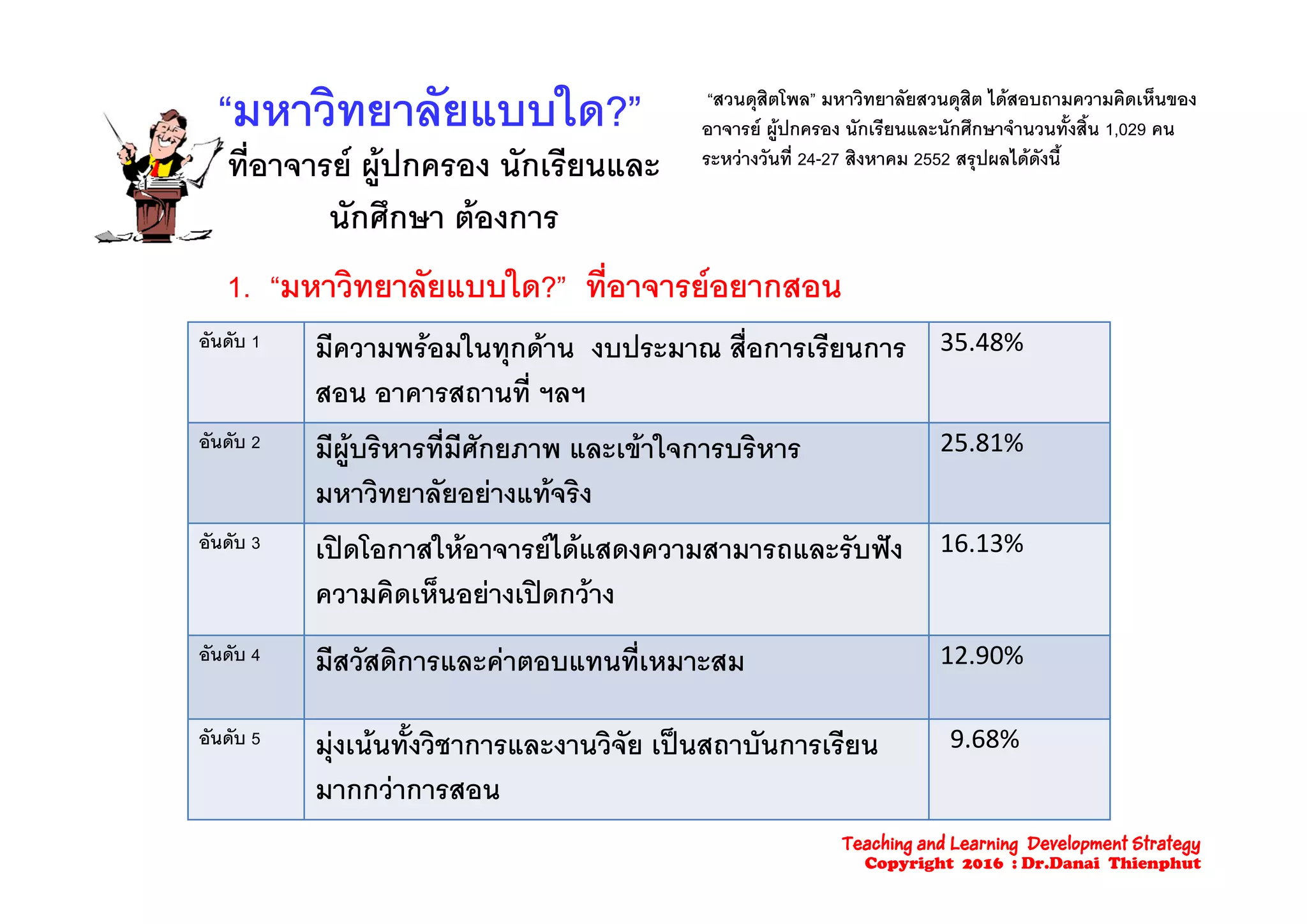““มหาวิทยาลัยแบบใดมหาวิทยาลัยแบบใด??””
่  
“สวนดุสิตโพล” มหาวิทยาลัยสวนดุสิต ไดสอบถามความคิดเห็นของ
อาจารย ผูปกครอง นักเรียนและนักศึกษาจํานวนทั้งสิ้น 1,029 คน
่ ้ทีอาจารย ผูปกครอง นักเรียนและ
นักศึกษา ตองการ
ระหวางวันที่ 24-27 สิงหาคม 2552 สรุปผลไดดังนี้
1. “มหาวิทยาลัยแบบใด?” ที่อาจารยอยากสอน
อันดับ 1 มีความพรอมในทกดาน งบประมาณ สื่อการเรียนการ 35.48%มความพรอมในทุกดาน งบประมาณ สอการเรยนการ
สอน อาคารสถานที่ ฯลฯ
อันดับ 2 มีผูบริหารที่มีศักยภาพ และเขาใจการบริหาร 25.81%ู
มหาวิทยาลัยอยางแทจริง
อันดับ 3 เปดโอกาสใหอาจารยไดแสดงความสามารถและรับฟง 16.13%
ความคิดเห็นอยางเปดกวาง
อันดับ 4 มีสวัสดิการและคาตอบแทนที่เหมาะสม 12.90%
อันดับ 5 มุงเนนทั้งวิชาการและงานวิจัย เปนสถาบันการเรียน

9.68%
มากกวาการสอน
Teaching and Learning Development Strategy
Copyright 2016 : Dr.Danai Thienphut
 