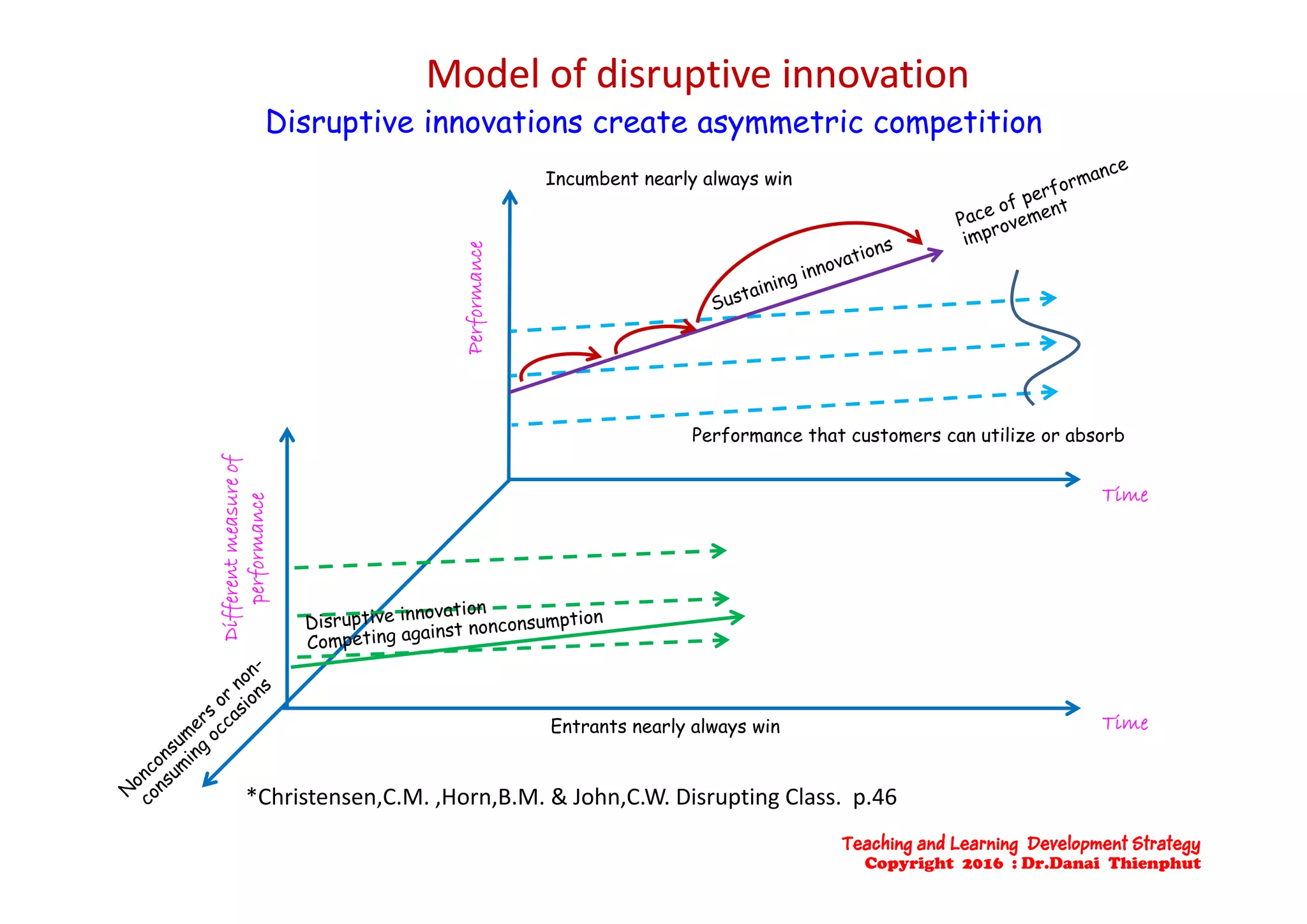 Model of disruptive innovationModel of disruptive innovation
Disruptive innovations create asymmetric competition
ce
Incumbent nearly always win
Performanc
f
Performance that customers can utilize or absorb
Time
ntmeasureof
ormance
Differen
perfo
TimeEntrants nearly always win
*Christensen,C.M. ,Horn,B.M. & John,C.W. Disrupting Class.  p.46
Teaching and Learning Development Strategy
Copyright 2016 : Dr.Danai Thienphut
 