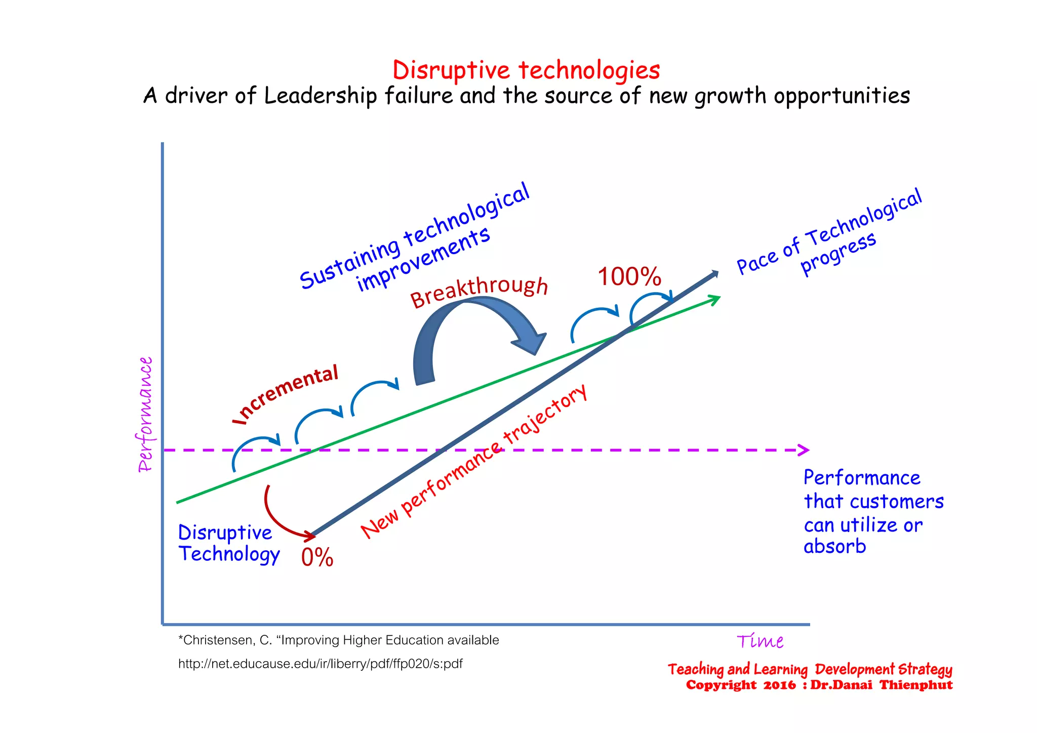 Disruptive technologiesDisruptive technologies
A driver of Leadership failure and the source of new growth opportunities
cerformancPer
Disruptive
Performance
that customers
can utilize orDisruptive
Technology absorb
Time*Christensen, C. “Improving Higher Education available
http://net.educause.edu/ir/liberry/pdf/ffp020/s:pdf Teaching and Learning Development Strategy
Copyright 2016 : Dr.Danai Thienphut
 