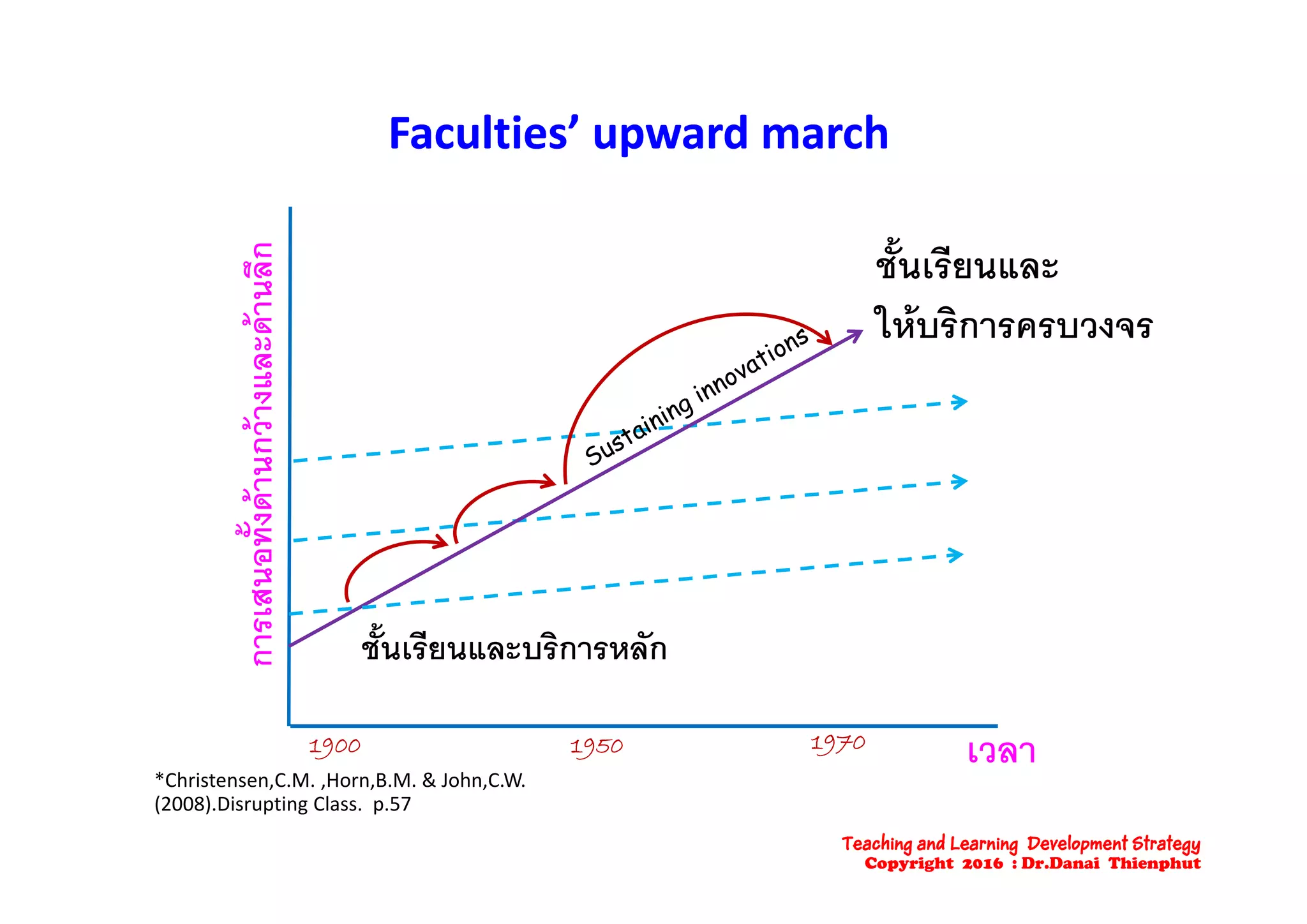 Faculties’ upward marchFaculties’ upward marchFaculties  upward marchFaculties  upward march
ก ั้ ีละดานลึก ชันเรียนและ
ใหบริการครบวงจร
นกวางแลอทั้งดานการเสน
ชั้นเรียนและบริการหลัก
เวลา1900 1950 1970
*Ch i t C M H B M & J h C W*Christensen,C.M. ,Horn,B.M. & John,C.W. 
(2008).Disrupting Class.  p.57
Teaching and Learning Development Strategy
Copyright 2016 : Dr.Danai Thienphut
 