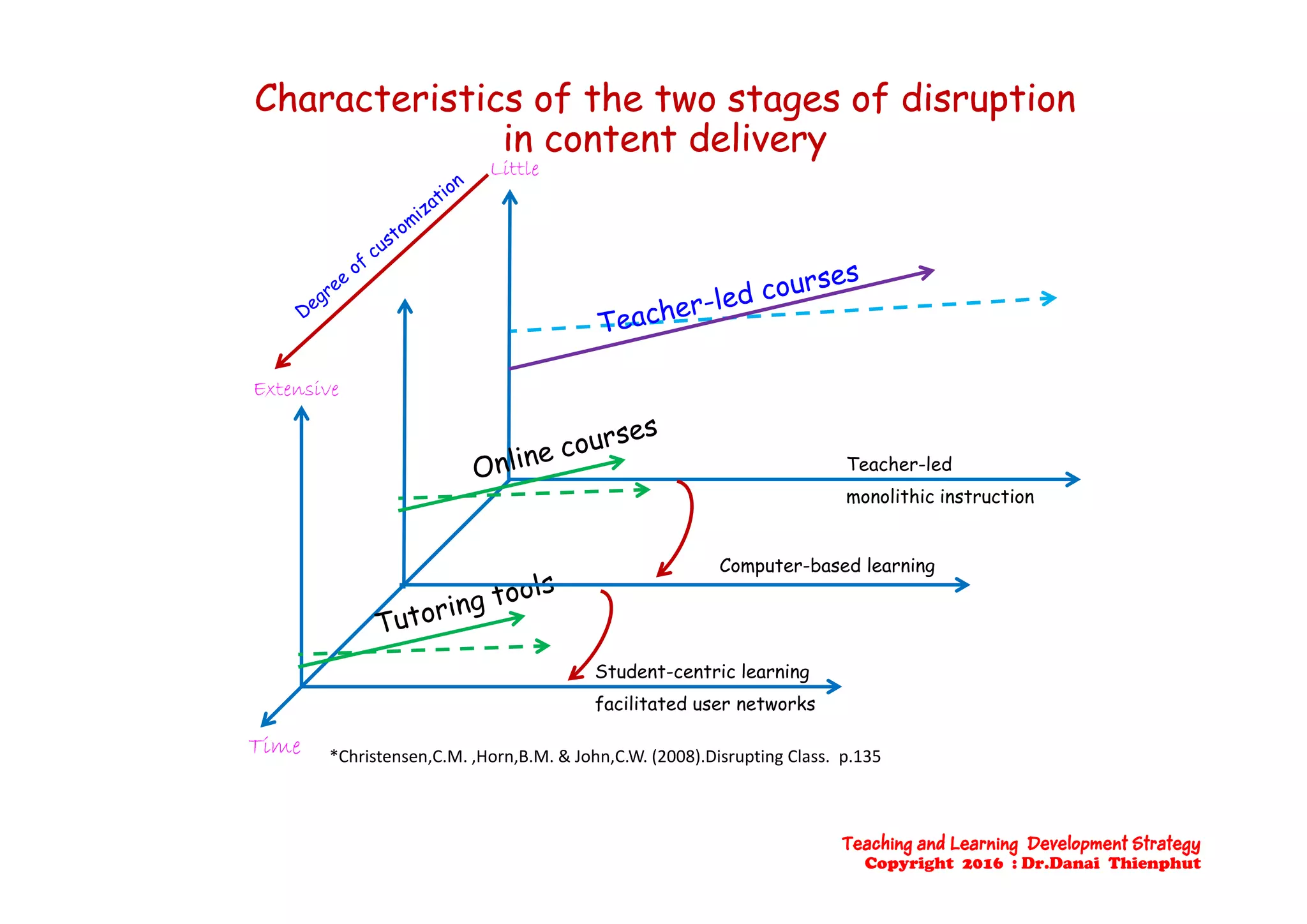 Characteristics of the two stages of disruptionCharacteristics of the two stages of disruption
in content deliveryin content deliveryin content deliveryin content delivery
Little
Extensive
Teacher led
Computer-based learning
Teacher-led
monolithic instruction
Student centric learning
Computer-based learning
Time
Student-centric learning
facilitated user networks
*Christensen,C.M. ,Horn,B.M. & John,C.W. (2008).Disrupting Class.  p.135
Teaching and Learning Development Strategy
Copyright 2016 : Dr.Danai Thienphut
 
