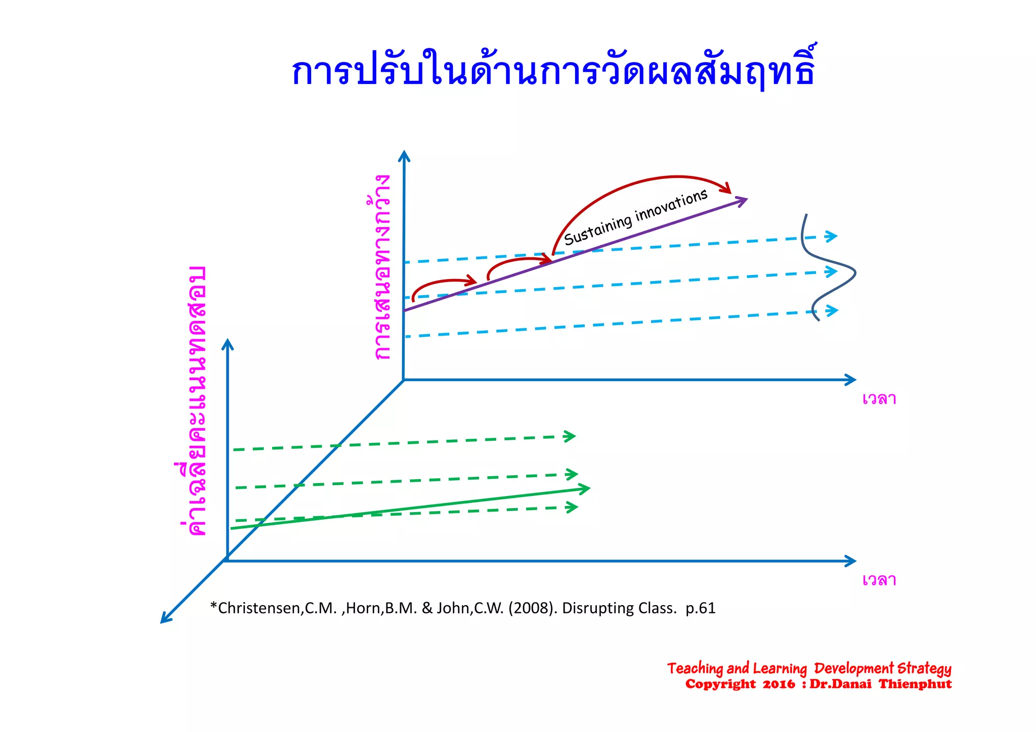 การปรับในดานการวัดผลสัมฤทธิ์การปรับในดานการวัดผลสัมฤทธิ์
วางนอทางกว
บ
การเสน
นทดสอยคะแนน
เวลา
คาเฉลี่ย
เวลา
ค
*Christensen,C.M. ,Horn,B.M. & John,C.W. (2008). Disrupting Class.  p.61, , , , ( ) p g p
Teaching and Learning Development Strategy
Copyright 2016 : Dr.Danai Thienphut
 