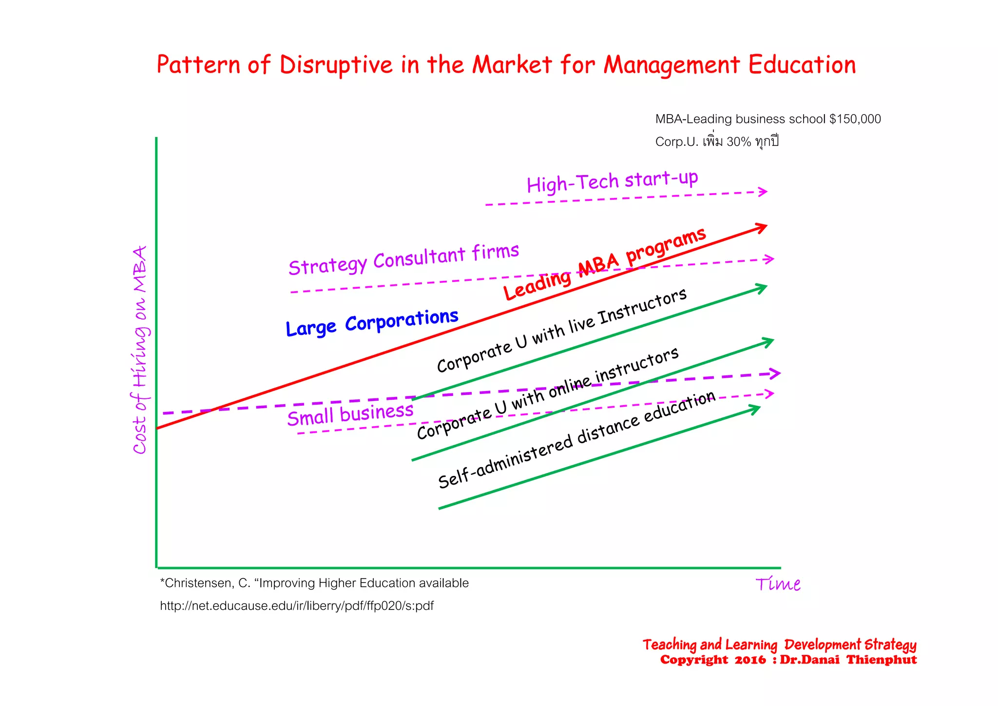 Pattern of Disruptive in the Market for Management EducationPattern of Disruptive in the Market for Management Education
MBA-Leading business school $150,000
Corp.U. เพิ่ม 30% ทุกปBAingonMBstofHiriCo
*Christensen, C. “Improving Higher Education available Time
http://net.educause.edu/ir/liberry/pdf/ffp020/s:pdf
Teaching and Learning Development Strategy
Copyright 2016 : Dr.Danai Thienphut
 