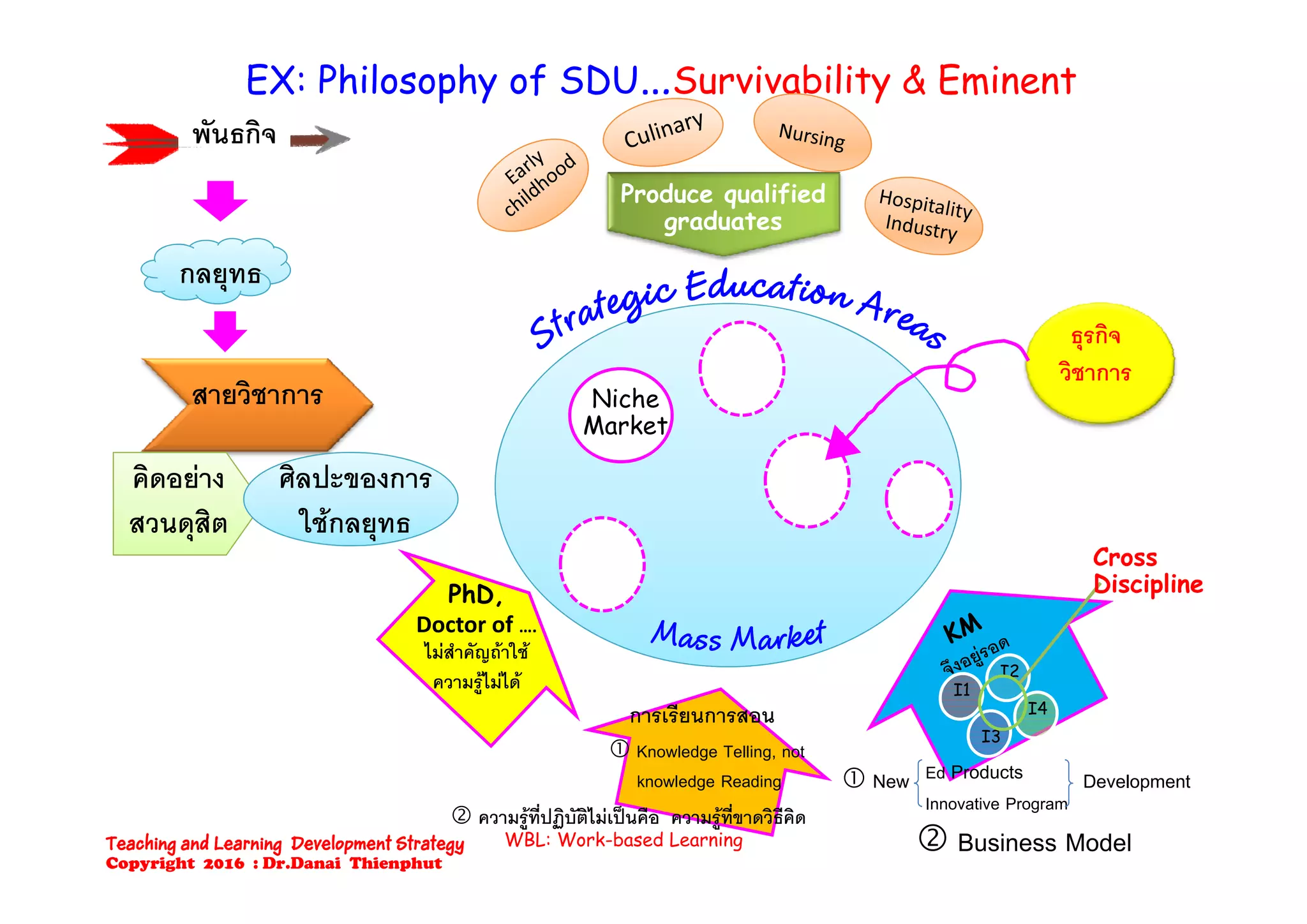 EX: Philosophy of SDU…Survivability & Eminent
พันธกิจ
Produce qualified
graduates
กลยุทธ
ธุรกิจ
สายวิชาการ Niche
Market
วิชาการ
คิดอยาง
สวนดุสิต
ศิลปะของการ
ใชกลยุทธ
Cross
PhD,
Doctor of ….
ไมสําคัญถาใช
ไ ไ I2
Discipline
ความรูไมได
การเรียนการสอน
 Knowledge Telling, not
k l d R di  N D l tEd Products
I1
I2
I3
I4
knowledge Reading
 ความรูที่ปฏิบัติไมเปนคือ ความรูที่ขาดวิธีคิด
 New DevelopmentEd Products
Innovative Program
 Business ModelWBL: Work-based LearningTeaching and Learning Development Strategy
Copyright 2016 : Dr.Danai Thienphut
 