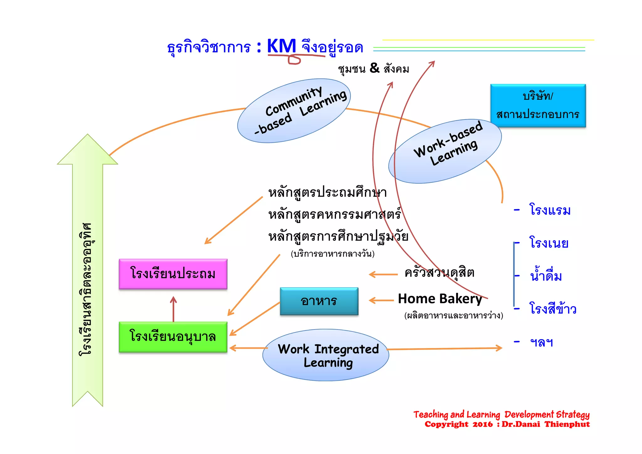 ธุรกิจวิชาการ : KM จึงอยูรอด
ชมชน & สังคม
บริษัท/
สถานประกอบการ
ชุมชน & สงคม
ศ
หลักสูตรประถมศึกษา
หลักสูตรคหกรรมศาสตร - โรงแรม
ละอออุทิศ
โรงเรียนประถม
หลักสูตรการศึกษาปฐมวัย
(บริการอาหารกลางวัน)
ครัวสวนดุสิต
- โรงเนย
- น้ําดื่ม
รียนสาธิตล
โ ี
อาหาร
ุ
Home Bakery
(ผลิตอาหารและอาหารวาง)
นาดม
- โรงสีขาว
โรงเรี
โรงเรียนอนุบาล
Work Integrated
Learning
- ฯลฯ
Teaching and Learning Development Strategy
Copyright 2016 : Dr.Danai Thienphut
 