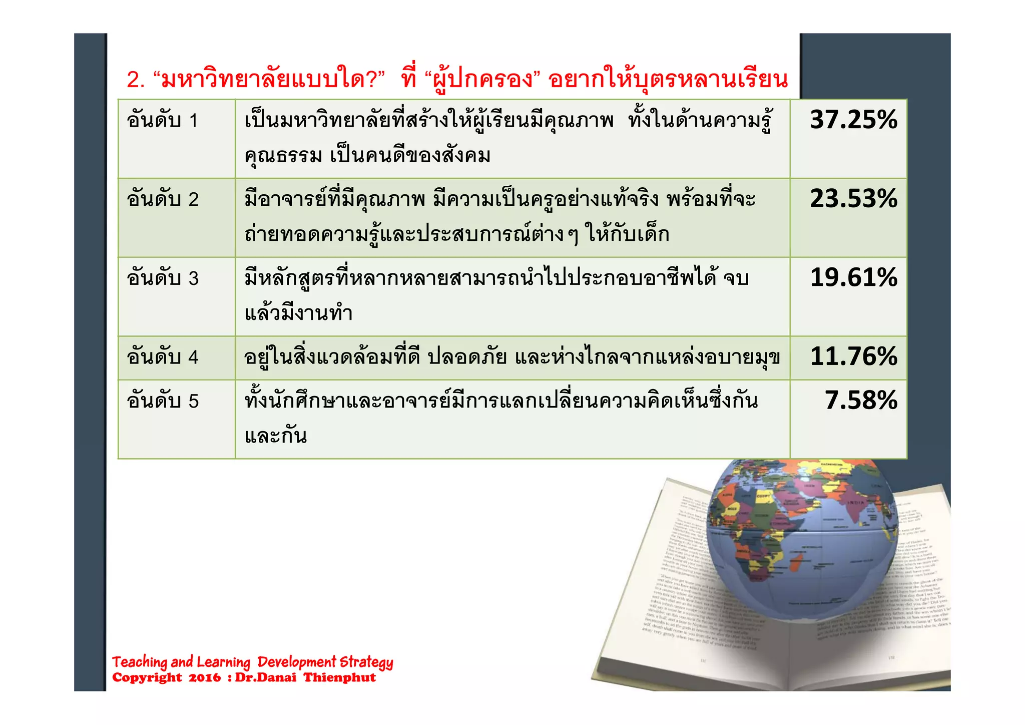 2. “มหาวิทยาลัยแบบใด?” ที่ “ผูปกครอง” อยากใหบุตรหลานเรียน
อันดับ 1 เปนมหาวิทยาลัยที่สรางใหผเรียนมีคณภาพ ทั้งในดานความร 37 25%อนดบ 1 เปนมหาวทยาลยทสรางใหผูเรยนมคุณภาพ ทงในดานความรู
คุณธรรม เปนคนดีของสังคม
37.25%
อันดับ 2 มีอาจารยที่มีคณภาพ มีความเปนครอยางแทจริง พรอมที่จะ 23 53%อนดบ 2 มอาจารยทมคุณภาพ มความเปนครูอยางแทจรง พรอมทจะ
ถายทอดความรูและประสบการณตางๆ ใหกับเด็ก
23.53%
อันดับ 3 มีหลักสตรที่หลากหลายสามารถนําไปประกอบอาชีพได จบ 19 61%อนดบ 3 มหลกสูตรทหลากหลายสามารถนาไปประกอบอาชพได จบ
แลวมีงานทํา
19.61%
อันดับ 4 อยในสิ่งแวดลอมที่ดี ปลอดภัย และหางไกลจากแหลงอบายมข 11.76%อนดบ 4 อยูในสงแวดลอมทด ปลอดภย และหางไกลจากแหลงอบายมุข 11.76%
อันดับ 5 ทั้งนักศึกษาและอาจารยมีการแลกเปลี่ยนความคิดเห็นซึ่งกัน
และกัน
7.58%
Teaching and Learning Development Strategy
Copyright 2016 : Dr.Danai Thienphut
 