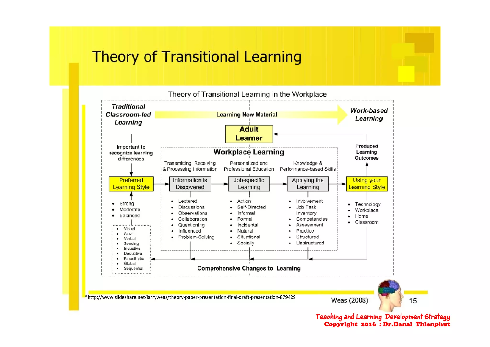 *http://www.slideshare.net/larryweas/theory‐paper‐presentation‐final‐draft‐presentation‐879429
Teaching and Learning Development Strategy
Copyright 2016 : Dr.Danai Thienphut
 