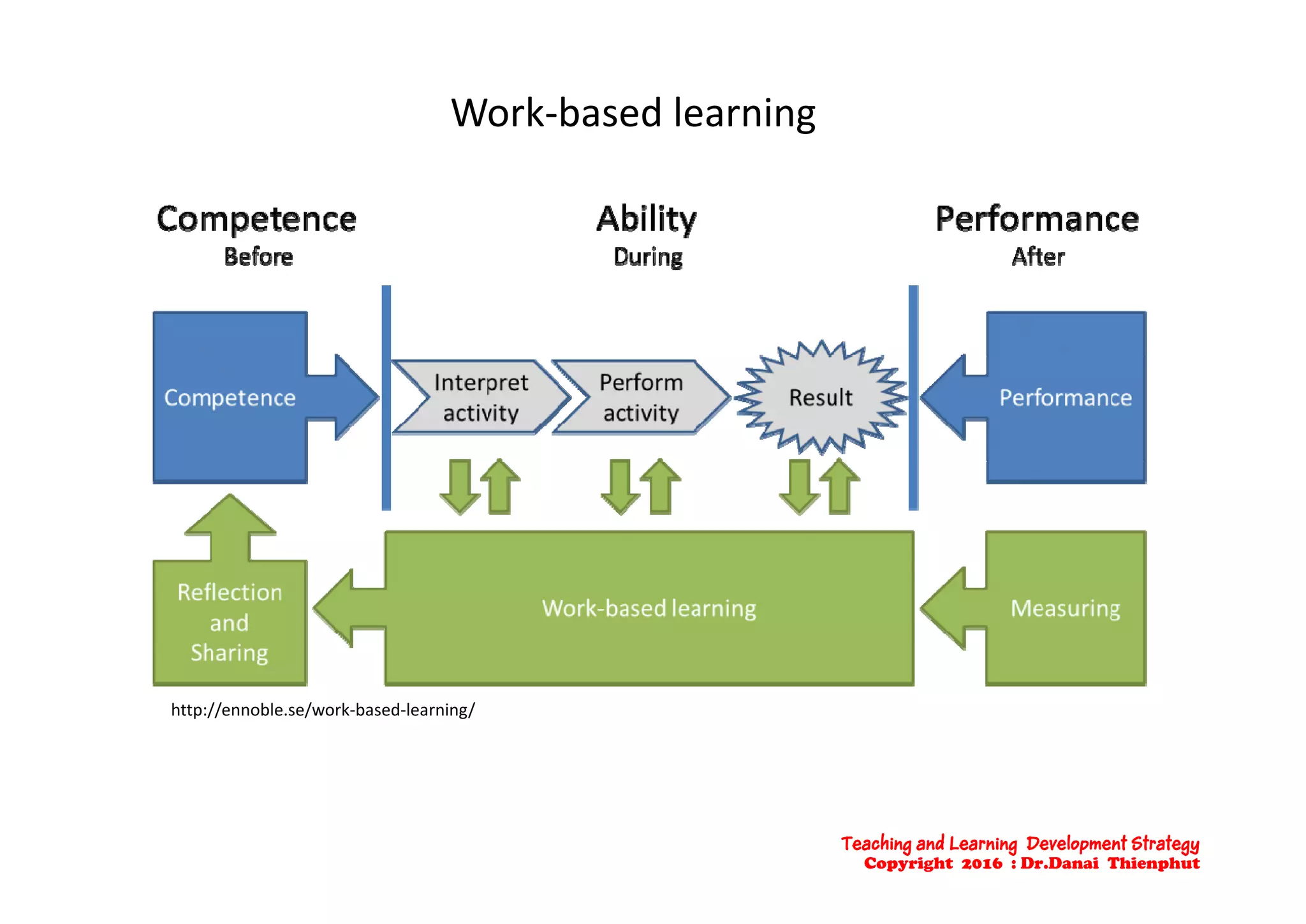Work‐based learning
http://ennoble.se/work‐based‐learning/
Teaching and Learning Development Strategy
Copyright 2016 : Dr.Danai Thienphut
 