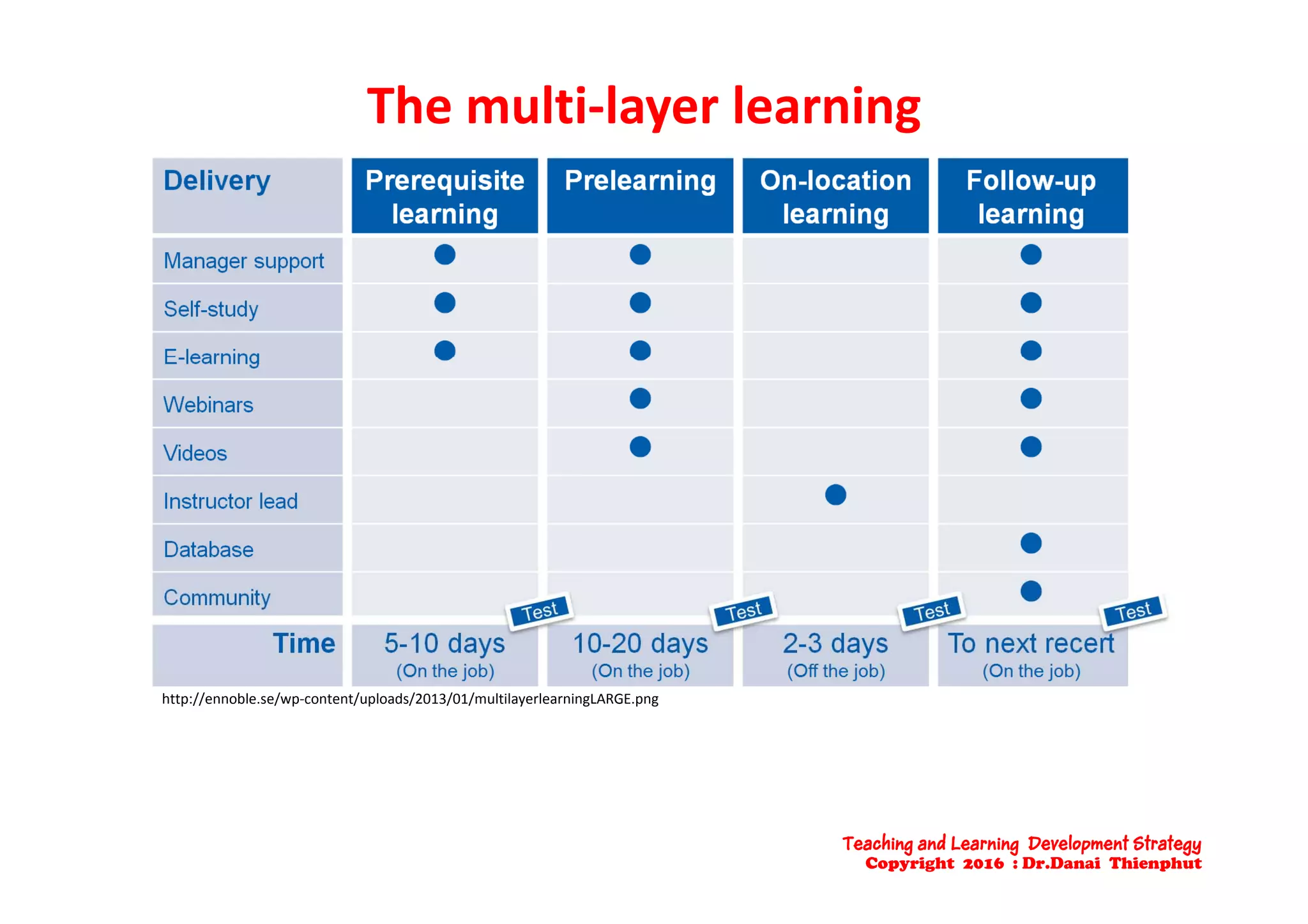The multi‐layer learning
http://ennoble.se/wp‐content/uploads/2013/01/multilayerlearningLARGE.png
Teaching and Learning Development Strategy
Copyright 2016 : Dr.Danai Thienphut
 