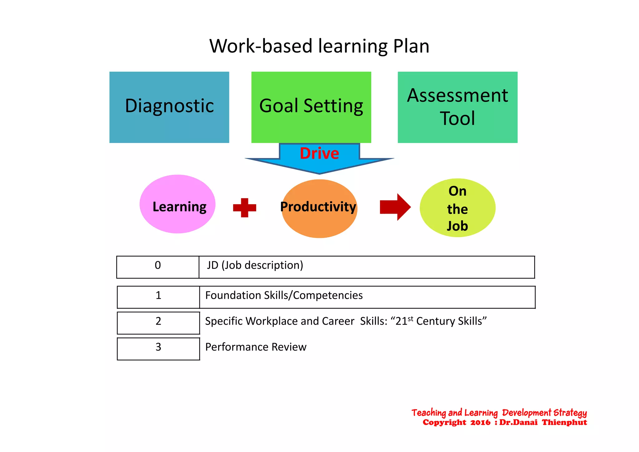 Work‐based learning Plan
Diagnostic Assessment 
Tool
Goal Setting
Tool
Drive
Learning Productivity
On 
the 
JobJob
0 JD (Job description)
1 Foundation Skills/Competencies
2 Specific Workplace and Career  Skills: “21st Century Skills”
3 Performance Review
Teaching and Learning Development Strategy
Copyright 2016 : Dr.Danai Thienphut
 