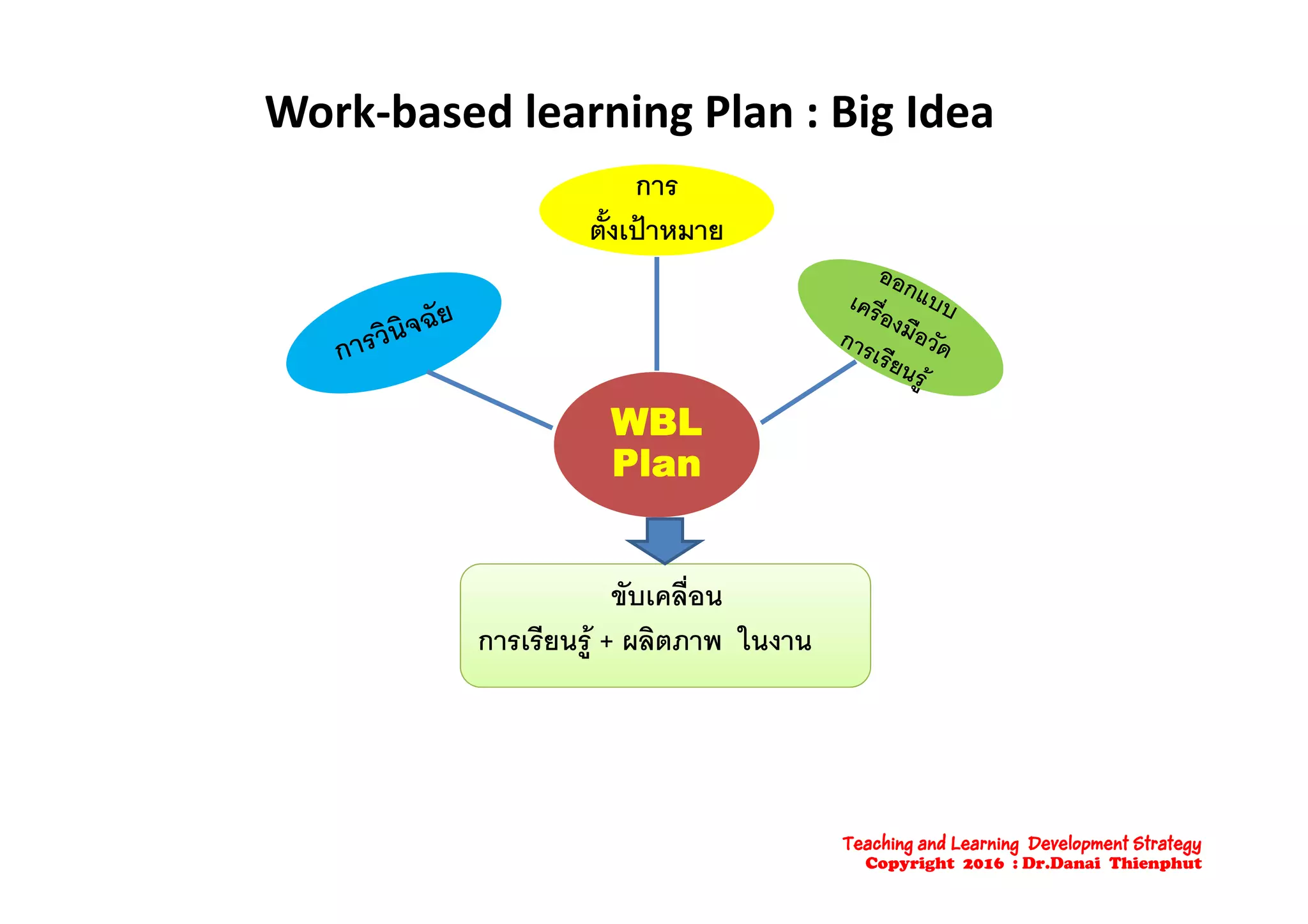 Work‐based learning Plan : Big Idea
การ
ตั้งเปาหมาย
WBL
PlanPlan
ขับเคลื่อน
การเรียนรู + ผลิตภาพ ในงาน
Teaching and Learning Development Strategy
Copyright 2016 : Dr.Danai Thienphut
 