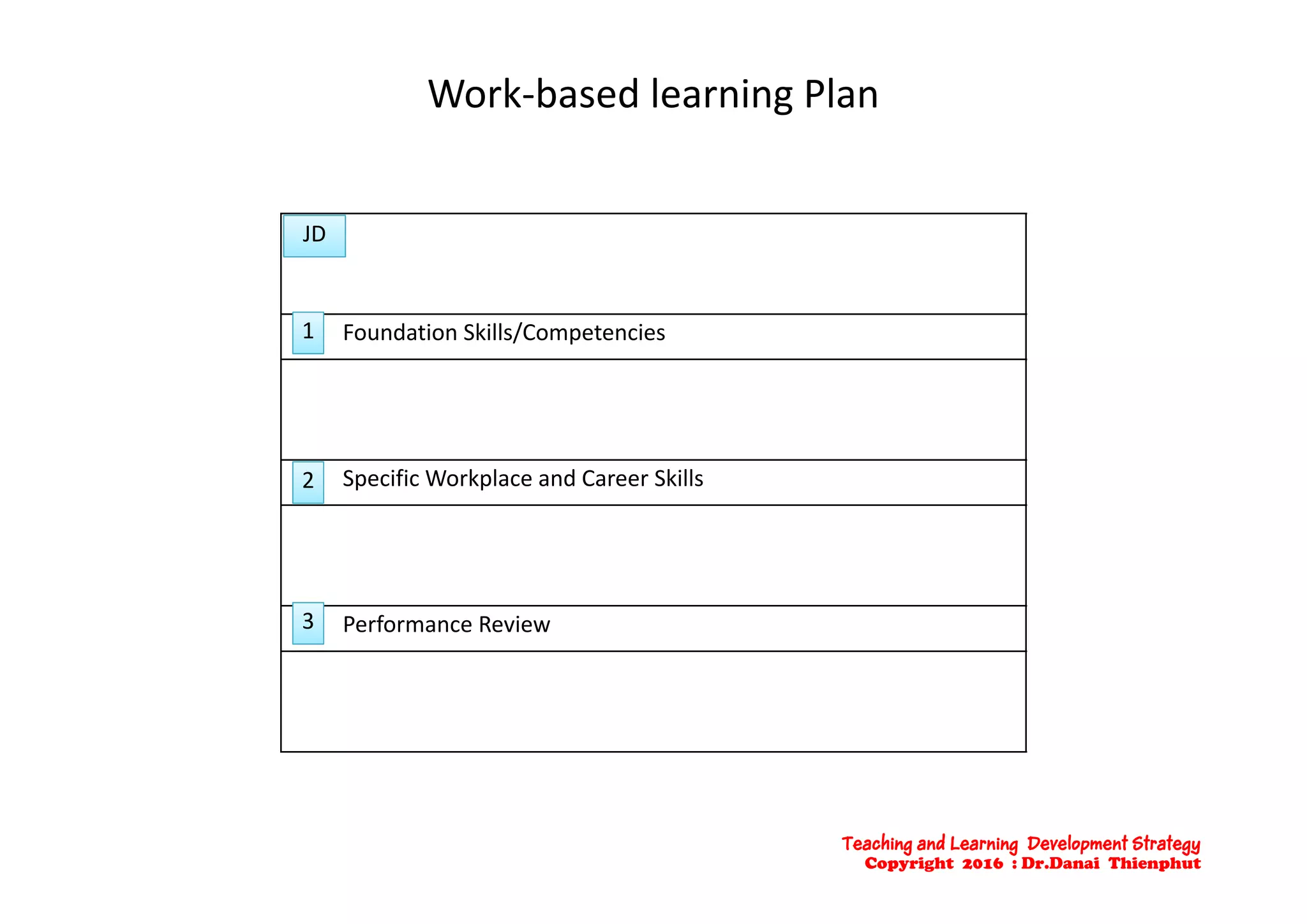 Work‐based learning Plan
JD
Foundation Skills/Competencies1
Specific Workplace and Career Skills2
Performance Review3
Teaching and Learning Development Strategy
Copyright 2016 : Dr.Danai Thienphut
 