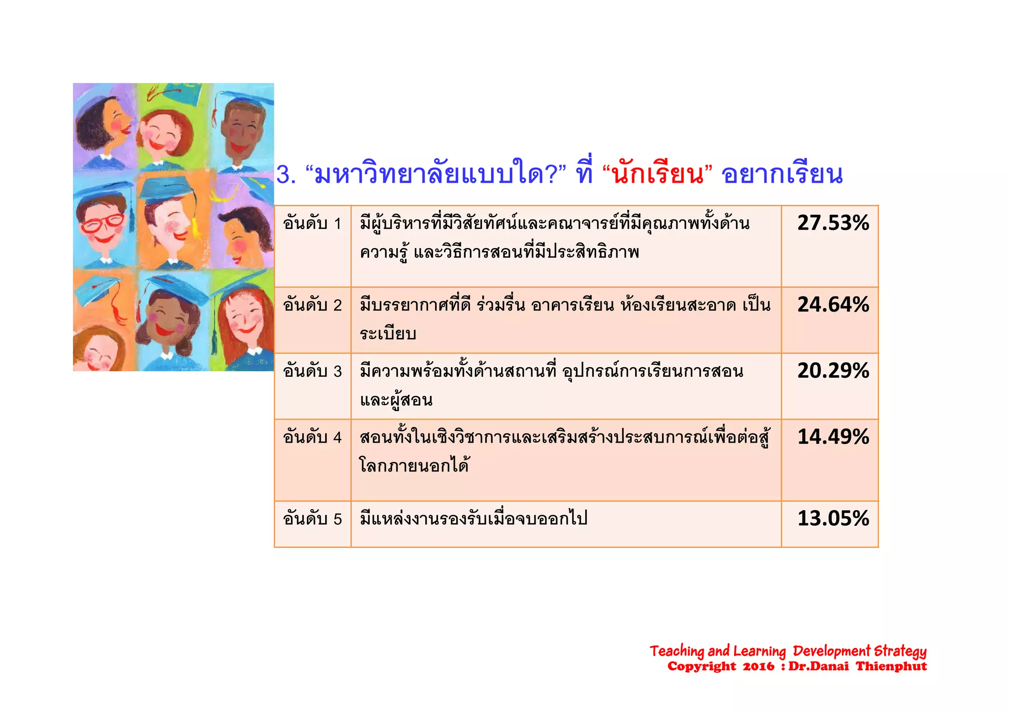 3. “มหาวิทยาลัยแบบใด?” ที่ “นักเรียน” อยากเรียน
อันดับ 1 มีผูบริหารที่มีวิสัยทัศนและคณาจารยที่มีคุณภาพทั้งดาน
ความรู และวิธีการสอนที่มีประสิทธิภาพ
27.53%
อันดับ 2 มีบรรยากาศที่ดี รวมรื่น อาคารเรียน หองเรียนสะอาด เปน
ระเบียบ
24.64%
อันดับ 3 มีความพรอมทั้งดานสถานที่ อุปกรณการเรียนการสอน
และผูสอน
20.29%
อันดับ 4 สอนทั้งในเชิงวิชาการและเสริมสรางประสบการณเพื่อตอส 14 49%อนดบ 4 สอนทงในเชงวชาการและเสรมสรางประสบการณเพอตอสู
โลกภายนอกได
14.49%
อันดับ 5 มีแหลงงานรองรับเมื่อจบออกไป 13 05%อนดบ 5 มแหลงงานรองรบเมอจบออกไป 13.05%
Teaching and Learning Development Strategy
Copyright 2016 : Dr.Danai Thienphut
 