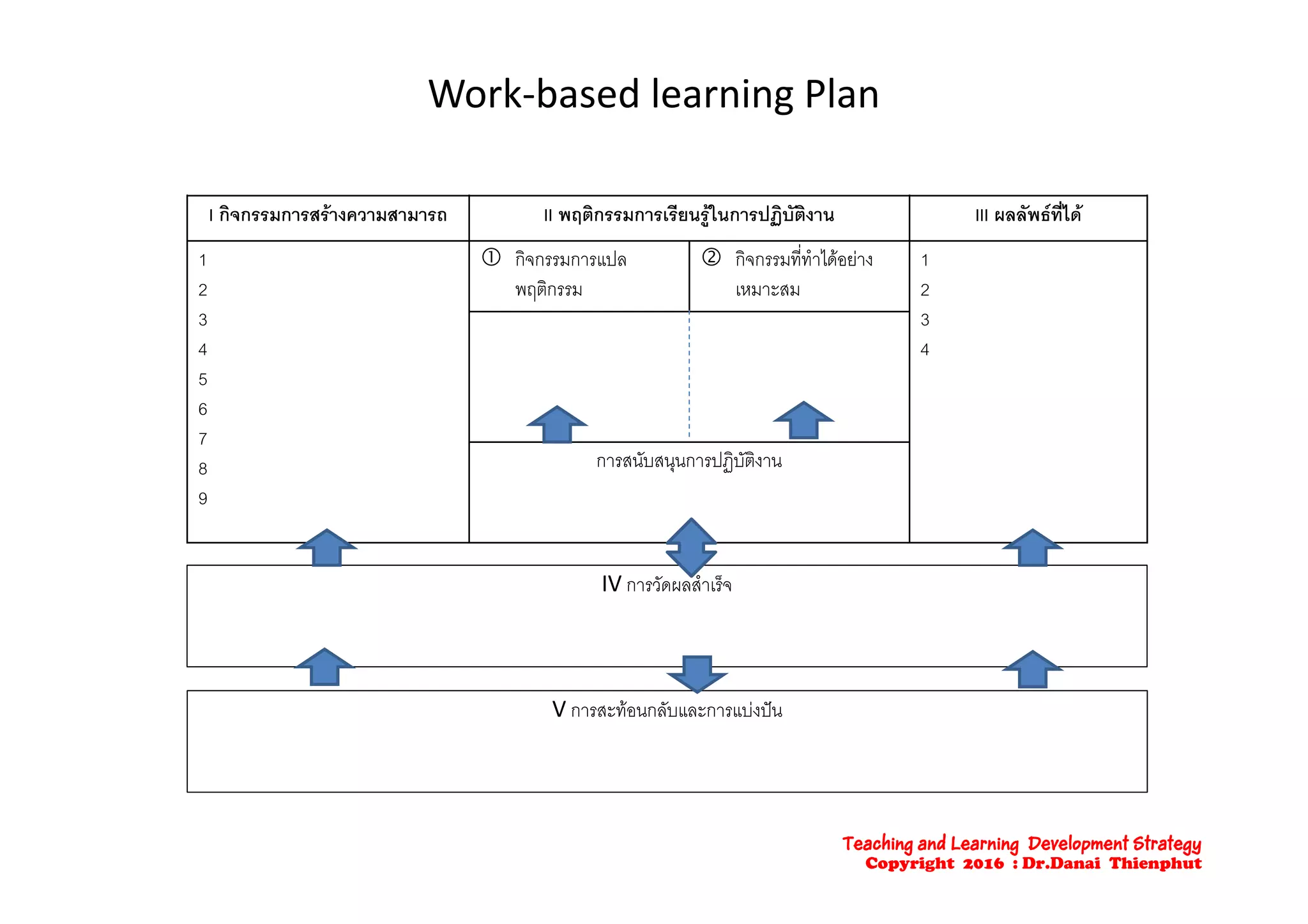 Work‐based learning Plan
I กิจกรรมการสรางความสามารถ II พฤติกรรมการเรียนรูในการปฏิบัติงาน III ผลลัพธที่ได
 ิ ป  ิ ี่ ํ ไ  1
2
3
4
 กิจกรรมการแปล
พฤติกรรม
 กิจกรรมทีทําไดอยาง
เหมาะสม
1
2
3
4
5
6
7
การสนับสนนการปฏิบัติงาน8
9
การสนบสนุนการปฏบตงาน
IV การวัดผลสําเร็จ
V การสะทอนกลับและการแบงปน
Teaching and Learning Development Strategy
Copyright 2016 : Dr.Danai Thienphut
 