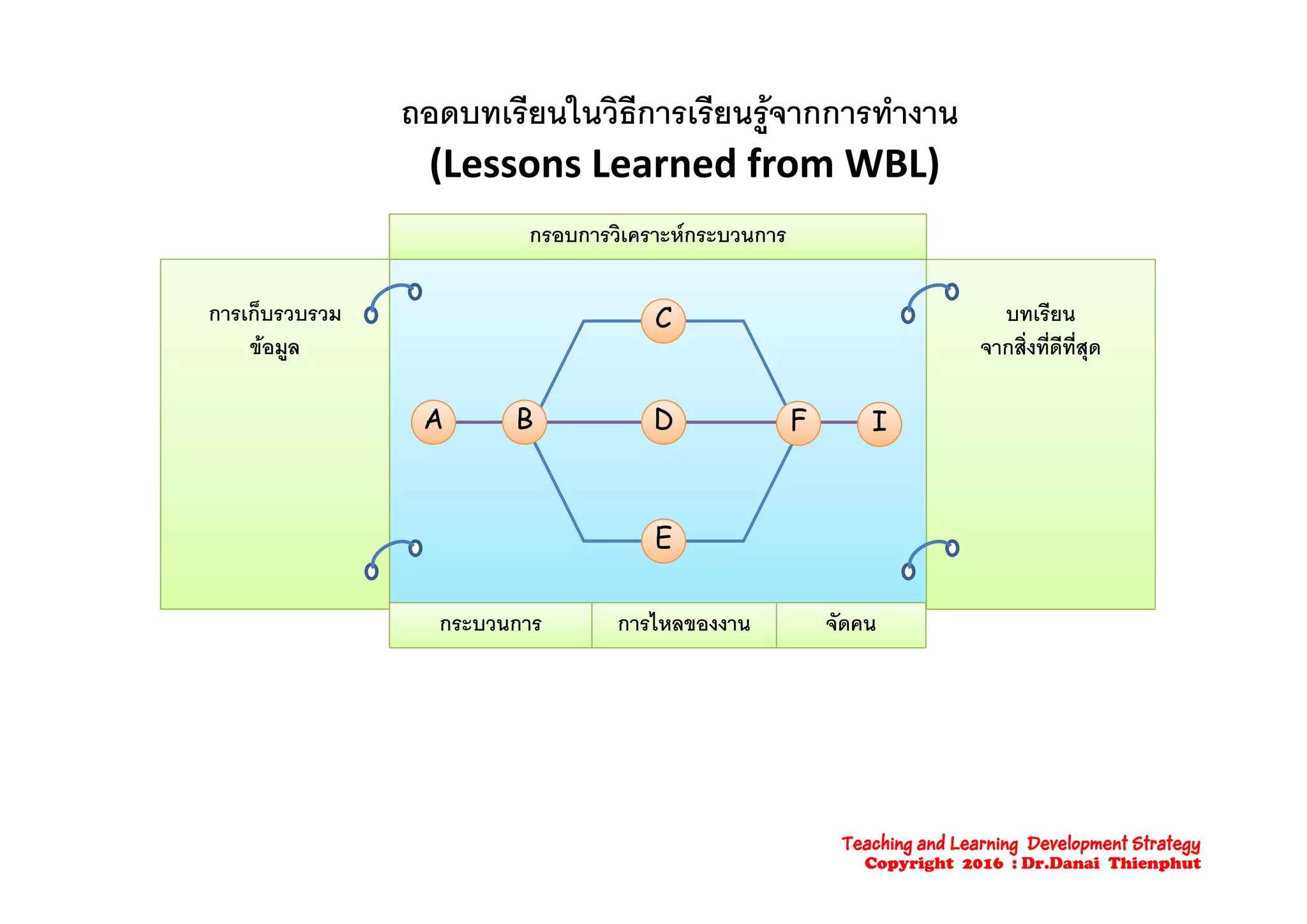 ถอดบทเรียนในวิธีการเรียนรูจากการทํางาน
( f )
กรอบการวิเคราะหกระบวนการ
(Lessons Learned from WBL)
CCการเก็บรวบรวม
ขอมูล
บทเรียน
จากสิ่งที่ดีที่สุด
AA BB DD FF II
ู ุ
EE
กระบวนการ การไหลของงาน จัดคน
Teaching and Learning Development Strategy
Copyright 2016 : Dr.Danai Thienphut
 