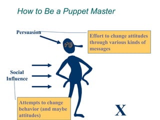 How to Be a Puppet Master
X
Persuasion
Social
Influence
Effort to change attitudes
through various kinds of
messages
Attempts to change
behavior (and maybe
attitudes)
 