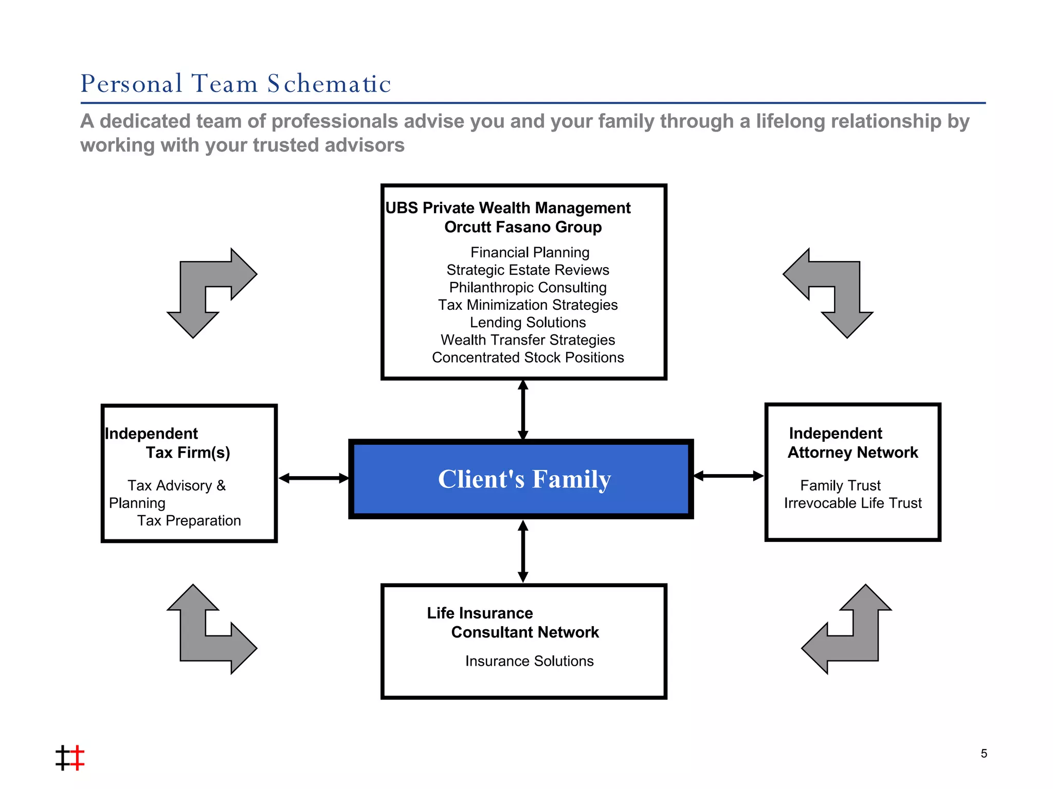 Personal Team Schematic A dedicated team of professionals advise you and your family through a lifelong relationship by working with your trusted advisors UBS Private Wealth Management  Orcutt Fasano Group  Financial Planning Strategic Estate Reviews Philanthropic Consulting Tax Minimization Strategies Lending Solutions Wealth Transfer Strategies Concentrated Stock Positions Client's Family Independent  Attorney Network Family Trust  Irrevocable Life Trust Life Insurance  Consultant Network Insurance Solutions Independent  Tax Firm(s) Tax Advisory &  Planning  Tax Preparation 5 