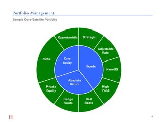 Portfolio Management Sample Core-Satellite Portfolio  6 