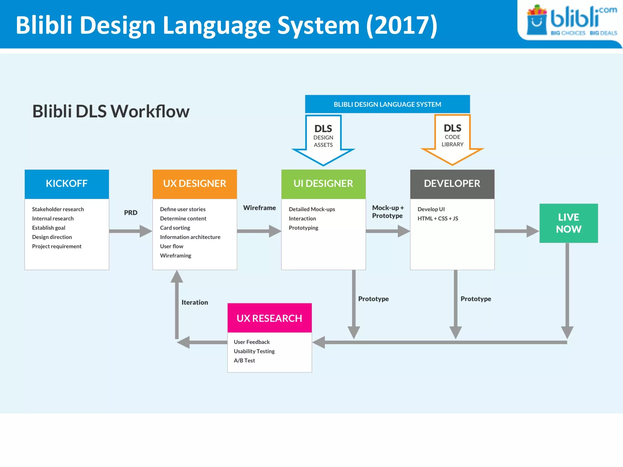 Blibli	Design	Language	System (2017)
 