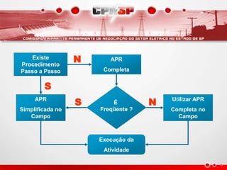 APR
Completa
APR
Simplificada no
Campo
Utilizar APR
Completa no
Campo
É
Freqüente ?
N
S
S N
Existe
Procedimento
Passo a Passo
Execução da
Atividade
 
