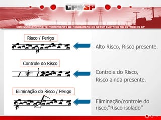 Alto Risco, Risco presente.
Controle do Risco,
Risco ainda presente.
Eliminação/controle do
risco,“Risco isolado”
Risco / Perigo
Controle do Risco
Eliminação do Risco / Perigo
 