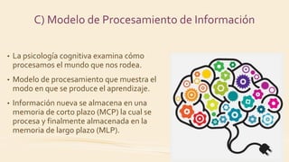 • La psicología cognitiva examina cómo
procesamos el mundo que nos rodea.
• Modelo de procesamiento que muestra el
modo en que se produce el aprendizaje.
• Información nueva se almacena en una
memoria de corto plazo (MCP) la cual se
procesa y finalmente almacenada en la
memoria de largo plazo (MLP).
C) Modelo de Procesamiento de Información
 