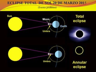 ECLIPSE TOTAL DE SOL 20 DE MARZO 2015
(Evento profético)
 