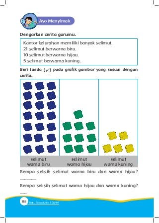 selimut
warna biru
selimut
warna hijau
selimut
warna kuning
Ayo Menyimak
Dengarkan cerita gurumu.
Kantor kelurahan memiliki banyak selimut.
21 selimut berwarna biru.
10 selimut berwarna hijau.
5 selimut berwarna kuning.
Beri tanda pada grafik gambar yang sesuai dengan
cerita.
Berapa selisih selimut warna biru dan warna hijau?
_______
Berapa selisih selimut warna hijau dan warna kuning?
___
118 Buku Siswa Kelas SD/M
 