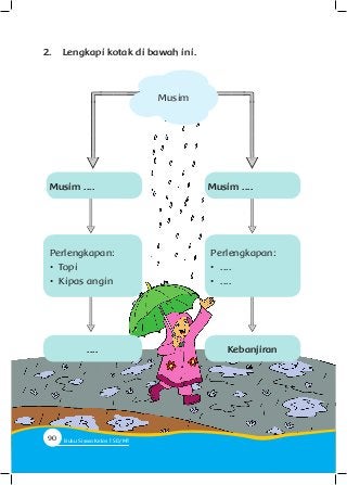 2.	 Lengkapi kotak di bawah ini.
Musim
.... Kebanjiran
Musim ....Musim ....
Perlengkapan:
•	 Topi
•	 Kipas angin
Perlengkapan:
•	 ....
•	 ....
90 Buku Siswa Kelas SD/M
 