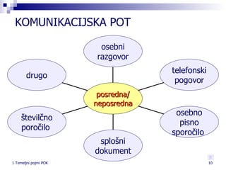 KOMUNIKACIJSKA POT posredna/ neposredna drugo številčno poročilo  splošni dokument osebno pisno sporočilo  telefonski pogovor osebni razgovor 