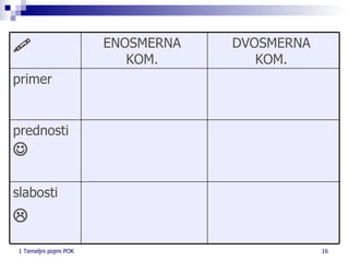 slabosti  prednosti  primer DVOSMERNA  K OM .  ENOSMERNA   KOM.   
