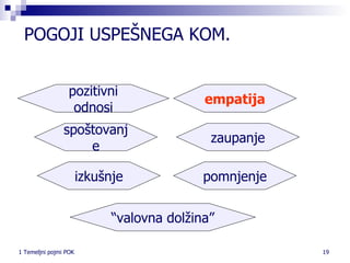 POGOJI USPEŠNEGA KOM.  zaupanje empatija pozitivni odnosi izkušnje pomnjenje spoštovanje “ valovna dolžina” 