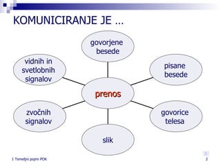 KOMUNICIRANJE JE … vidnih in  svetlobnih  signalov  zvočnih  signalov  slik govorice  telesa  pisane  besede govorjene  besede prenos 