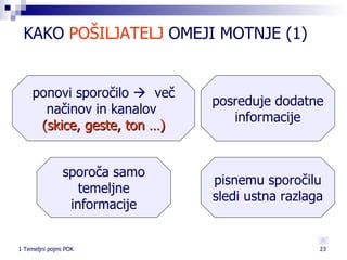KAKO  POŠILJATELJ  OMEJI MOTNJE (1)  posreduje dodatne informacije ponovi sporočilo     več načinov in kanalov  (skice, geste, ton …) pisnemu sporočilu sledi ustna razlaga sporoča samo temeljne informacije 