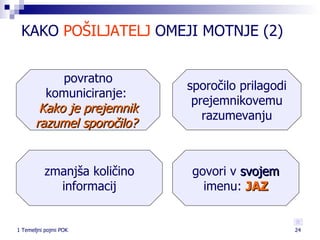 KAKO  POŠILJATELJ  OMEJI MOTNJE (2)  sporočilo prilagodi prejemnikovemu razumevanju povratno komuniciranje:  Kako je prejemnik razumel sporočilo?  govori v  svojem  imenu:  JAZ zmanjša količino informacij 