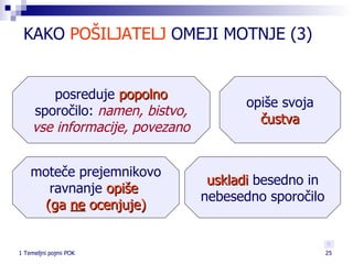 KAKO  POŠILJATELJ  OMEJI MOTNJE (3)  uskladi  besedno in nebesedno sporočilo posreduje  popolno  sporočilo:  namen, bistvo, vse informacije, povezano moteče prejemnikovo ravnanje  opiše  (ga  ne  ocenjuje) opiše svoja  čustva 