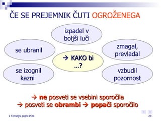ČE SE PREJEMNIK ČUTI  OGROŽENEGA izpadel v boljši luči zmagal, prevladal se izognil kazni  se ubranil     KAKO bi …? vzbudil pozornost    ne  posveti se vsebini sporočila    posveti se  obrambi    popači  sporočilo 