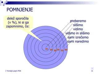 POMNJENJE  30 50 delež sporočila  (v %), ki si ga zapomnimo, če:  10 90 20 70 sami naredimo sami izrečemo vidimo in slišimo  vidimo slišimo preberemo 