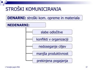 STROŠKI KOMUNICIRANJA DENARNI:  stroški kom. opreme in materiala  NEDENARNI:   slabe odločitve  konflikti v organizaciji nedoseganje ciljev manjša produktivnost prekinjena pogajanja 