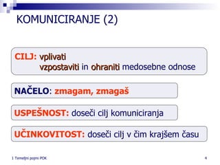 UČINKOVITOST:  doseči cilj v čim krajšem času USPEŠNOST:  doseči cilj komuniciranja CILJ:  vplivati    vzpostaviti  in  ohraniti  medosebne odnose NAČELO :   zmagam, zmagaš KOMUNICIRANJE (2) 