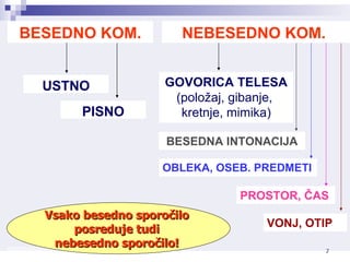 BESEDNO KOM. NEBESEDNO KOM.   USTNO PISNO GOVORICA TELESA (položaj, gibanje,  kretnje, mimika) BESEDNA INTONACIJA OBLEKA, OSEB. PREDMETI VONJ, OTIP PROSTOR, ČAS Vsako besedno sporočilo  posreduje tudi  nebesedno sporočilo!  