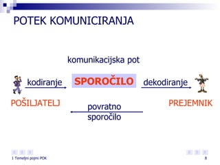 POTEK KOMUNICIRANJA  komunikacijska pot  POŠILJATELJ PREJEMNIK SPOROČILO kodiranje dekodiranje povratno sporočilo 