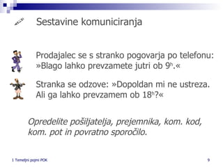    Sestavine komuniciranja  Prodajalec se s stranko pogovarja po telefonu: »Blago lahko prevzamete jutri ob 9 h .«  Stranka se odzove: »Dopoldan mi ne ustreza. Ali ga lahko prevzamem ob 18 h ?« Opredelite pošiljatelja, prejemnika, kom. kod, kom. pot in povratno sporočilo.   