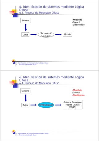 6. Identificación de sistemas mediante Lógica
    Difusa
    6.1. Proceso de Modelado Difuso

        Sistema                                                 -Modelado
                                                                -Control
                                                                -Clasificación



                                       Proceso de      Modelo
          Datos
                                       Modelado




6. Identificación de sistemas mediante Lógica Difusa
6.1. Proceso de modelado difuso




    6. Identificación de sistemas mediante Lógica
    Difusa
    6.1. Proceso de Modelado Difuso

        Sistema                                                 -Modelado
                                                                -Control
                                                                -Clasificación


                                                       Sistema Basado en
          Datos                     APRENDIZAJE          Reglas Difusas
                                                            (SBRD)




6. Identificación de sistemas mediante Lógica Difusa
6.1. Proceso de modelado difuso
 
