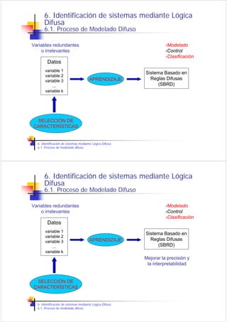 6. Identificación de sistemas mediante Lógica
      Difusa
      6.1. Proceso de Modelado Difuso

Variables redundantes                                              -Modelado
    o irrelevantes                                                 -Control
                                                                   -Clasificación
        Datos
       variable 1
                                                         Sistema Basado en
       variable 2
       variable 3                     APRENDIZAJE          Reglas Difusas
           ...                                                (SBRD)
       variable k




 SELECCIÓN DE
CARACTERÍSTICAS


  6. Identificación de sistemas mediante Lógica Difusa
  6.1. Proceso de modelado difuso




      6. Identificación de sistemas mediante Lógica
      Difusa
      6.1. Proceso de Modelado Difuso

Variables redundantes                                              -Modelado
    o irrelevantes                                                 -Control
                                                                   -Clasificación
        Datos
       variable 1
                                                         Sistema Basado en
       variable 2
       variable 3                     APRENDIZAJE          Reglas Difusas
           ...                                                (SBRD)
       variable k
                                                         Mejorar la precisión y
                                                          la interpretabilidad


 SELECCIÓN DE
CARACTERÍSTICAS


  6. Identificación de sistemas mediante Lógica Difusa
  6.1. Proceso de modelado difuso
 
