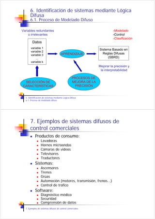 6. Identificación de sistemas mediante Lógica
      Difusa
      6.1. Proceso de Modelado Difuso

Variables redundantes                                                     -Modelado
    o irrelevantes                                                        -Control
                                                                          -Clasificación
        Datos
       variable 1
                                                                Sistema Basado en
       variable 2
       variable 3                     APRENDIZAJE                 Reglas Difusas
           ...                                                       (SBRD)
       variable k
                                                                Mejorar la precisión y
                                                                 la interpretabilidad

                                                 PROCESOS DE
 SELECCIÓN DE                                    MEJORA DE LA
CARACTERÍSTICAS                                    PRECISIÓN


  6. Identificación de sistemas mediante Lógica Difusa
  6.1. Proceso de modelado difuso




      7. Ejemplos de sistemas difusos de
      control comerciales
           Productos de consumo:
                 Lavadoras
                 Hornos microondas
                 Cámaras de videos
                 Televisores
                 Traductores
           Sistemas:
                 Ascensores
                 Trenes
                 Grúas
                 Automoción (motores, transmisión, frenos...)
                 Control de tráfico
           Software:
                 Diagnóstico médico
                 Securidad
                 Comprensión de datos
  7. Ejemplos de sistemas difusos de control comerciales
 