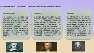 REPRESENTANTES DE LA TEORÍA DE LA FORMACIÓN CONTRACTUAL DEL ESTADO
THOMAS HOBBES
“EL HOMBRE ERA EL LOBO DEL
HOMBRE”, ES DECIR, EL SER
HUMANO, EN SU ESTADO NATURAL,
ERA VIOLENTO Y CRUEL Y LA
CONVIVENCIA ENTRE SUS
SEMEJANTES SIEMPRE ESTUVO
GUIADA POR LA DESCONFIANZA Y
EL MIEDO; DE ESTA MANERA, EL
ESTADO FUE CREADO PARA
CONTENER ESTE CARÁCTER
CAÓTICO.
JOHN LOCKE
EL ESTADO DE NATURALEZA ERA UN
PERÍODO DE TOTAL IGUALDAD ENTRE
TODAS LAS PERSONAS; TODOS SE
REGÍAN POR UNA LEY NATURAL, QUE
GARANTIZABA LA PROPIEDAD DE
CUALQUIER BIEN; SIN EMBARGO, LA
DISPUTA POR LA PROPIEDAD DE UN
MISMO BIEN GENERABA CONFLICTOS Y
LA SOLUCIÓN ERA LA INSTITUCIÓN DE
UN ESTADO CIVIL, CON LEYES QUE
REGULARAN LA PROPIEDAD.
ROUSSEAU
EL ESTADO CIVIL FUE CREADO
ILEGÍTIMAMENTE, DE MODO QUE
LA SOCIEDAD CIVIL, BASADA EN
LA PROPIEDAD PRIVADA, ERA UN
MEDIO PARA CORROMPER A LOS
SERES HUMANOS; APOYÓ LA
REFORMULACIÓN DE LA
SOCIEDAD, PARA QUE LA
VOLUNTAD GENERAL SE
CUMPLIERA EN UN GOBIERNO QUE
VALORARA EL BIEN COMÚN.
 