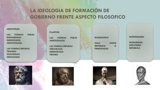 LA IDEOLOGIA DE FORMACIÓN DE
GOBIERNO FRENTE ASPECTO FILOSOFICO
ARISTOTELES
LAS FORMAS PURAS
MONARQUIAS
DEMOCRACIA
ARISTOCRACIA
LAS FORMAS IMPURAS
TIRANIAS
OLIGARQUIA
DEMAGOGIA
PLANTON
LAS FORMAS PURAS
ARISTOCRACIA
LAS FORMAS IMPURAS
TIMOCRACIA
DEMOCRACIA
TIRANIA
MAQUIAVELO
SOLO EXISTE
REPUBLICA O
PRINCIPADOS
MONTESQUIEU
MONARQUIA
DEPOTISMO
REPUBLICA
 