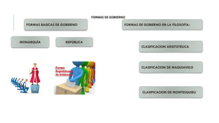 FORMAS DE GOBIERNO
FORMAS BASICAS DE GOBIERNO FORMAS DE GOBIERNO EN LA FILOSOFÍA:
REPÚBLICA
MONARQUÍA
CLASIFICACION DE MONTESQUIEU
CLASIFICACION DE MAQUIAVELO
CLASIFICACION ARISTOTÉLICA
 